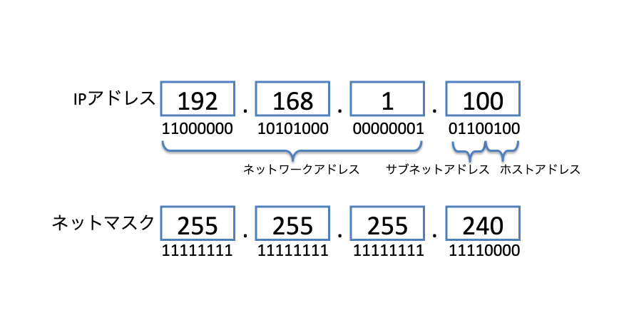 ネットマスクの計算手順