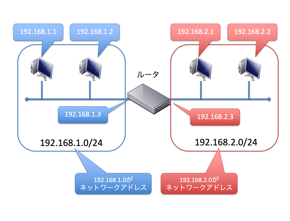 ネットワークアドレス