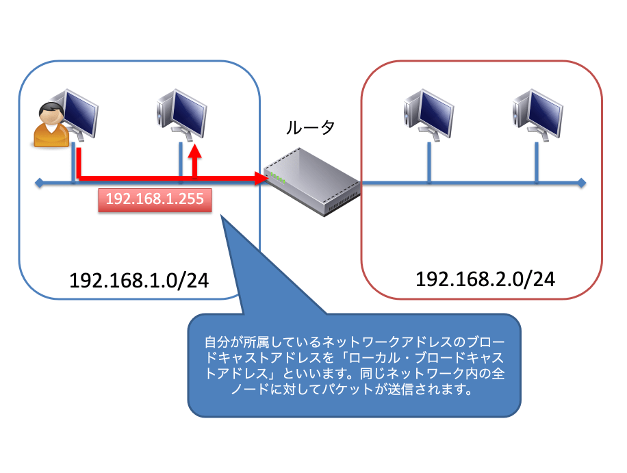 ブロードキャストアドレス