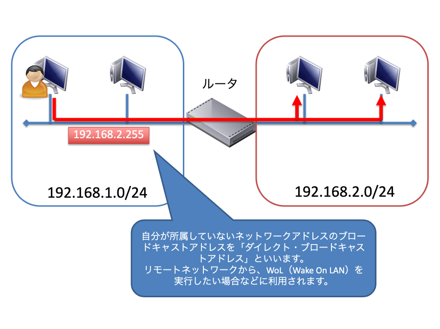 ダイレクト・ブロードキャストアドレス