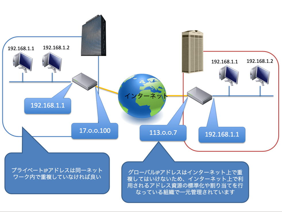 グローバルアドレス