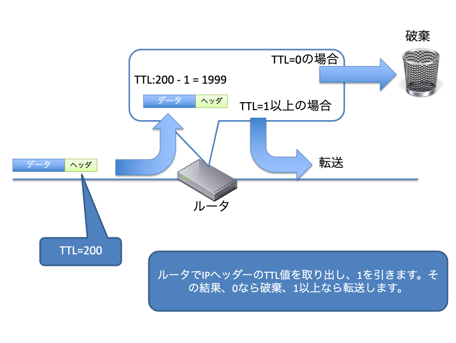 TTLの動作