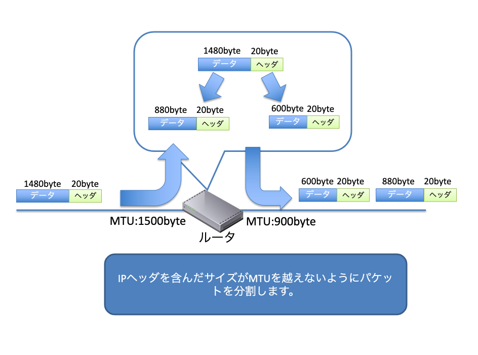 MTUの動作