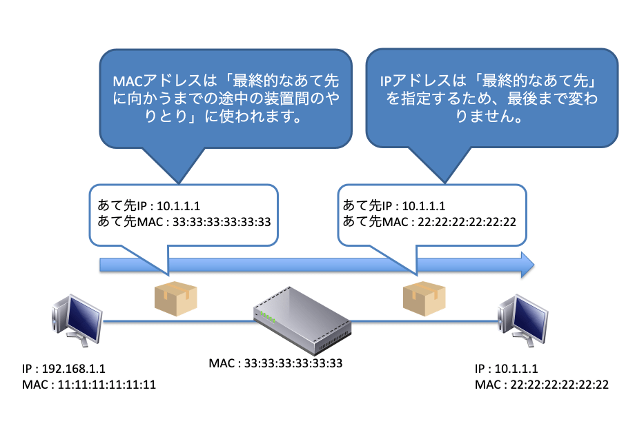 MACアドレスとIPアドレスの違い