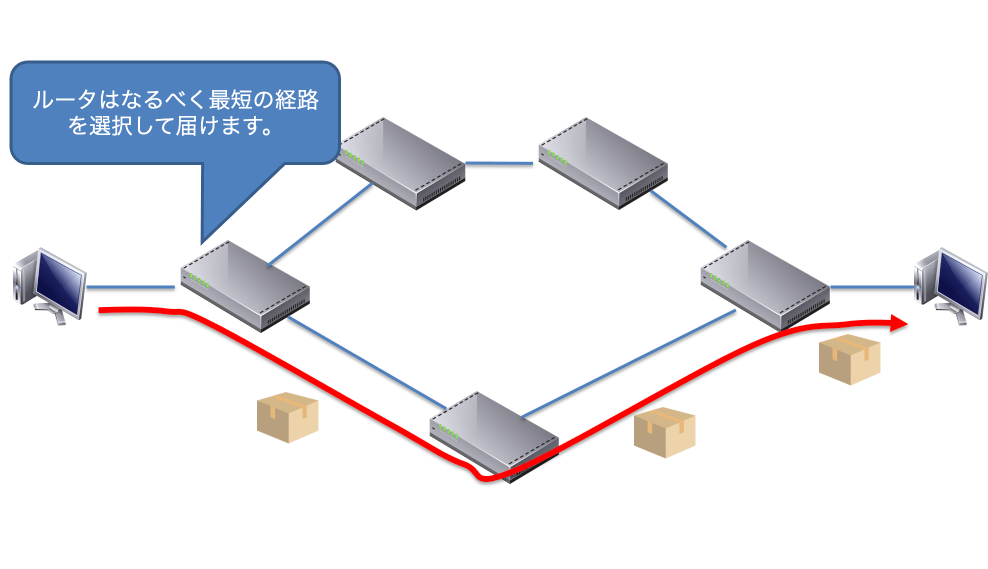 ルーティングの動作