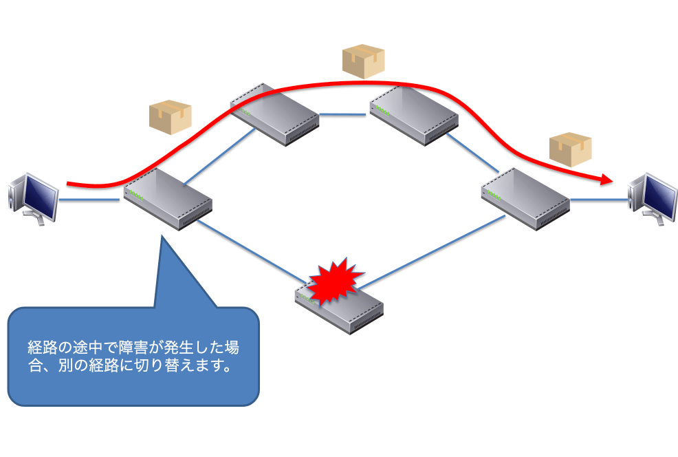 障害時のルーティング動作