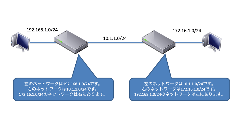 ルータの動作