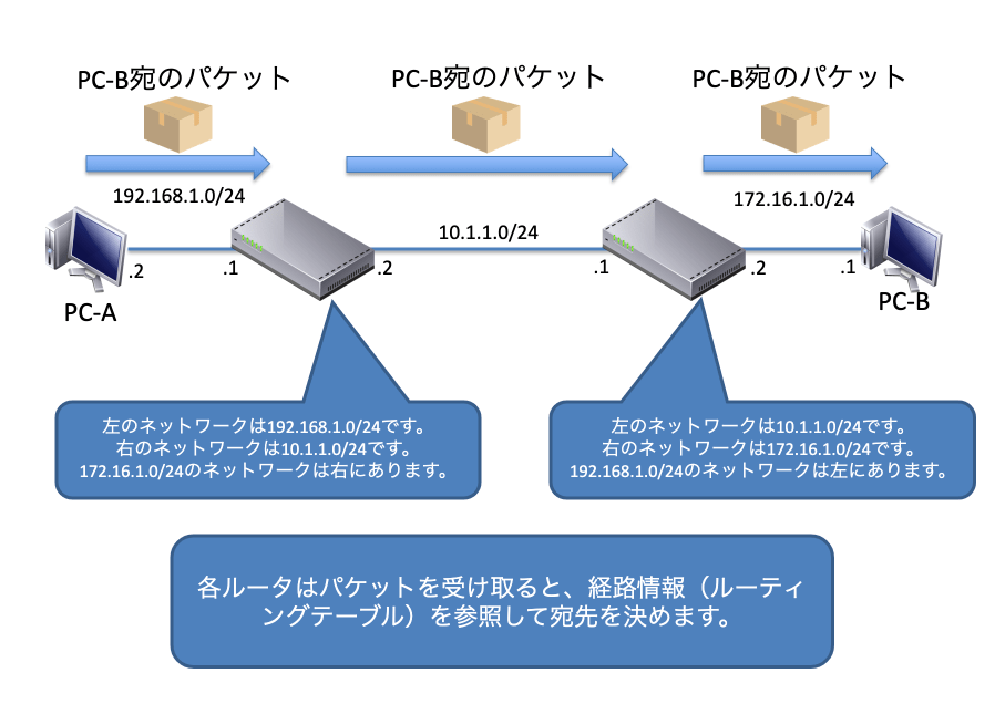 ルータの動作