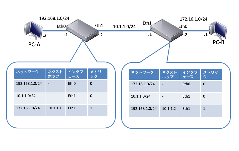 ルータの動作