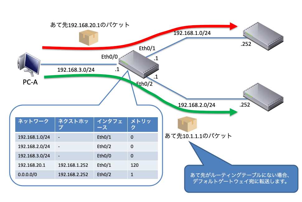 デフォルトゲートウェイ