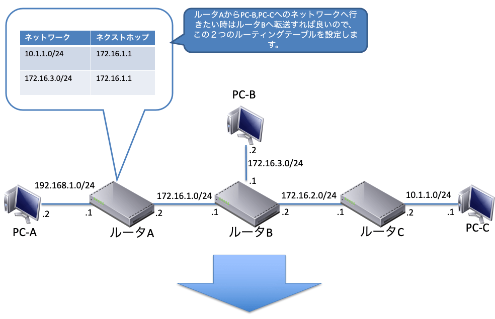 スタティックルーティング