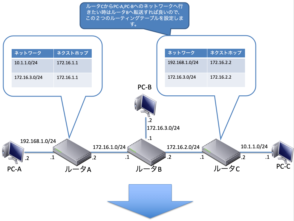 スタティックルーティング