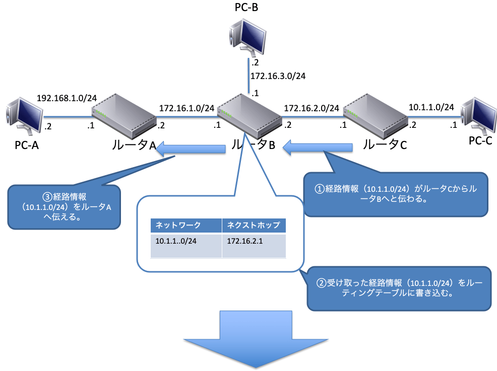 ダイナミックルーティング