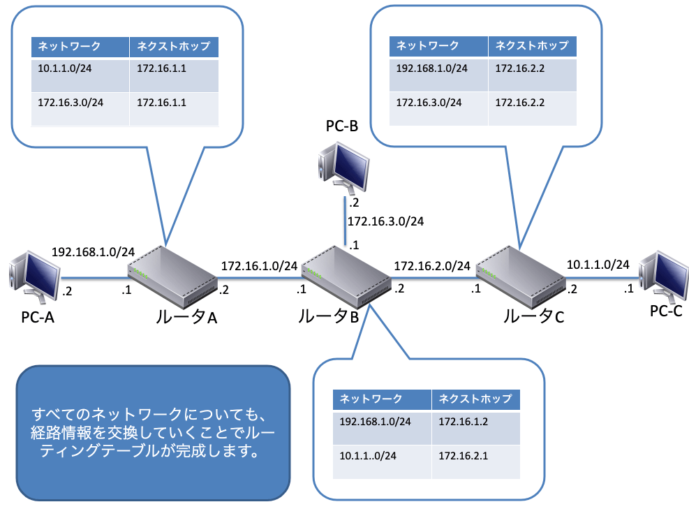 ダイナミックルーティング