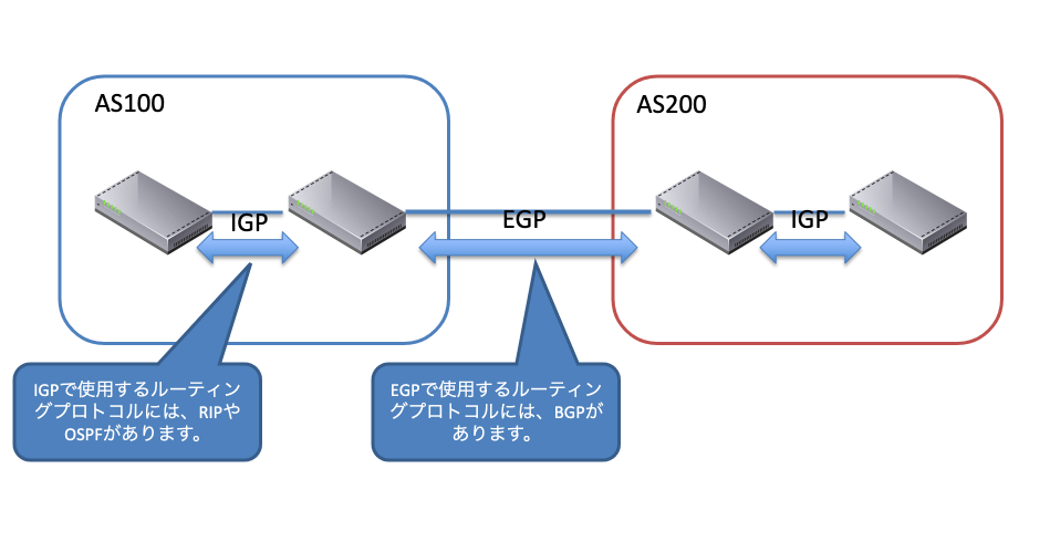 IGPとEGP