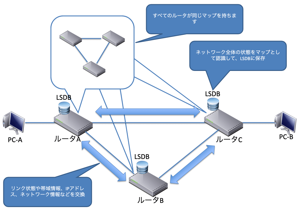 OSPF