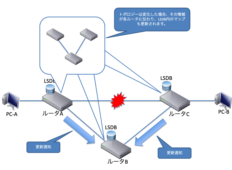 OSPFでの障害時の動作