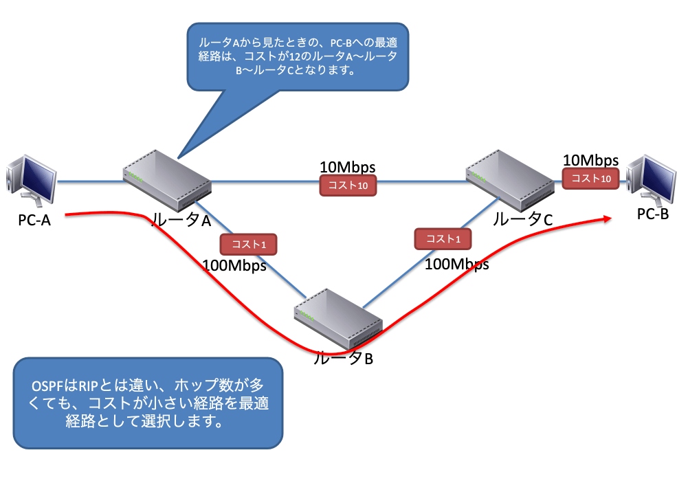 OSPFでの経路選択