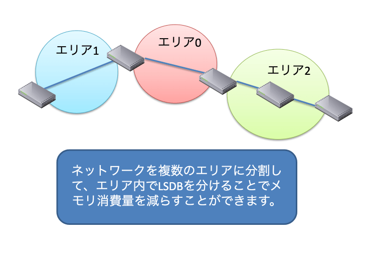 OSPFのエリア