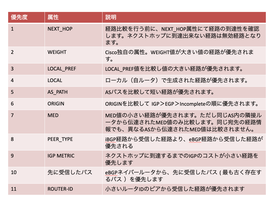 BGPのベストパス選択