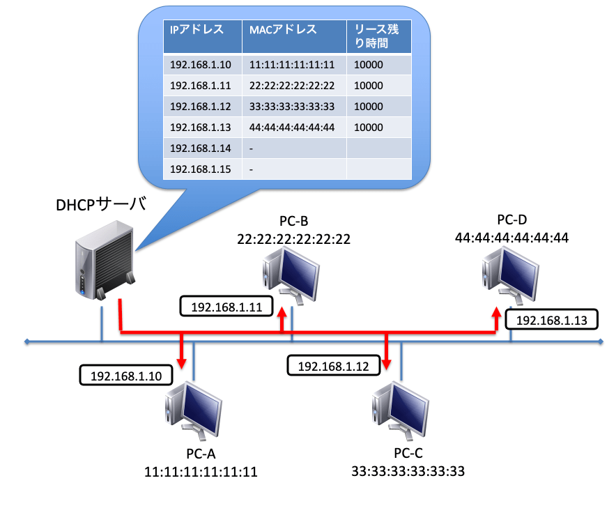 DHCP