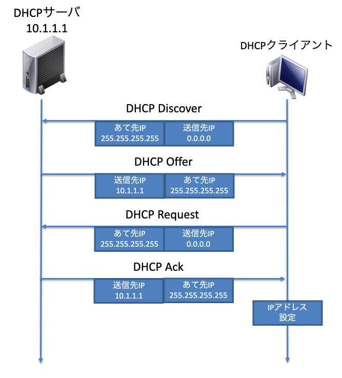 DHCPの動作