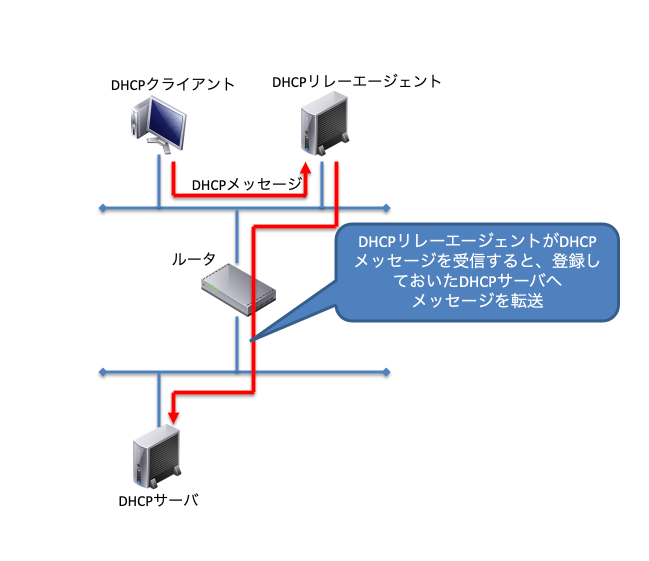DHCPリレーエージェント