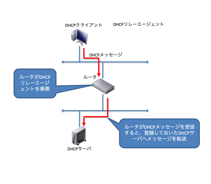 ルータでDHCPリレーエージェント