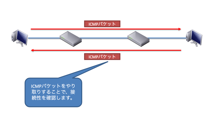 ICMP