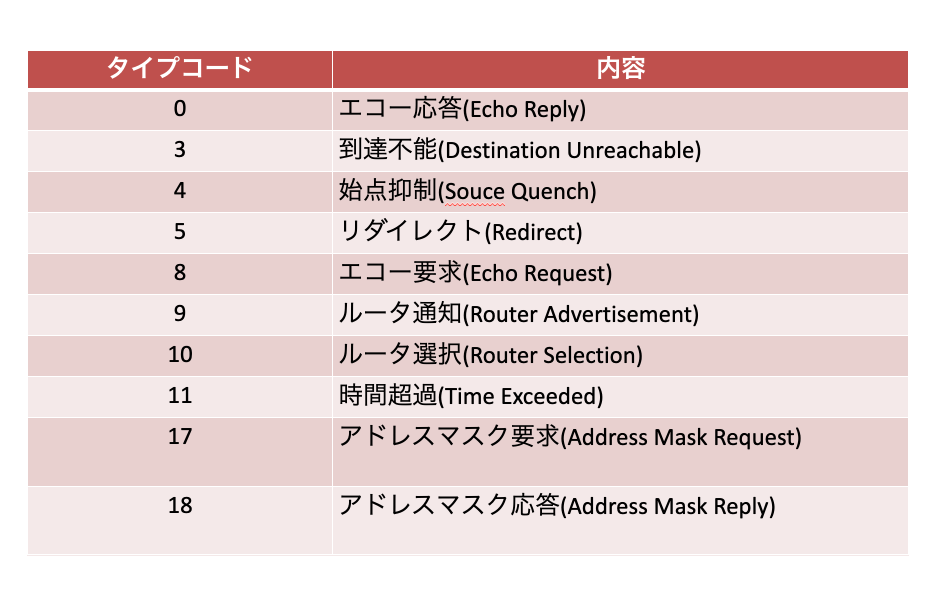 ICMPのタイプ一覧