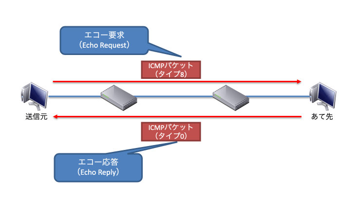 ICMPのエコー要求とエコー応答