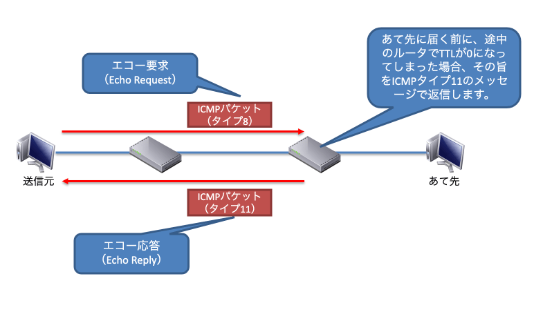 Pingの動作