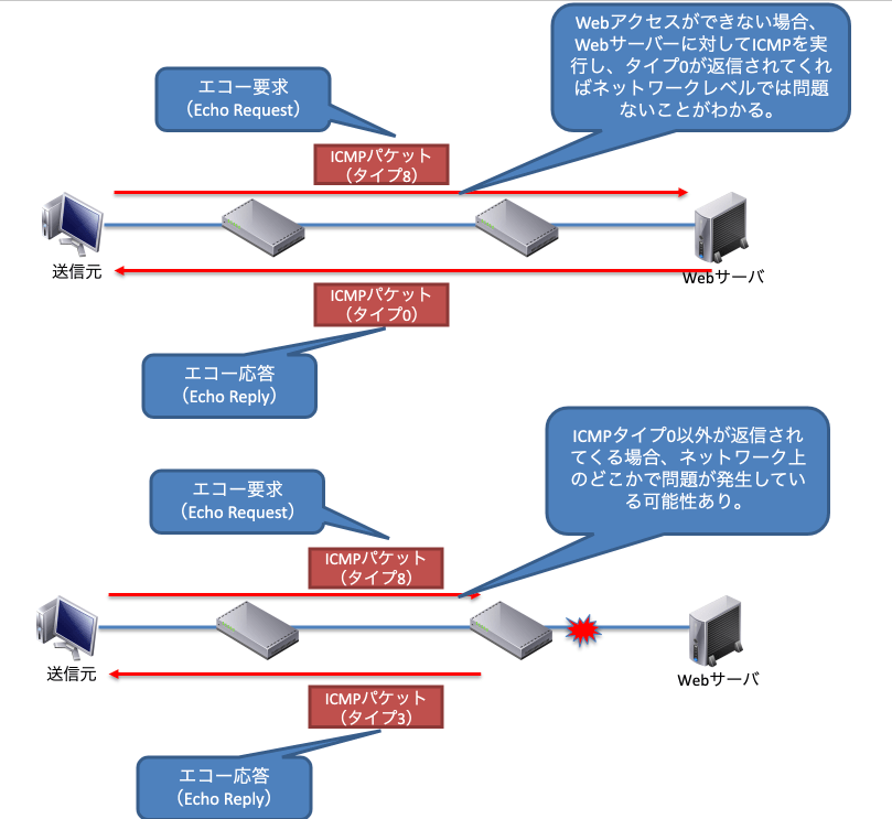 Pingを使ったトラブルシューティング