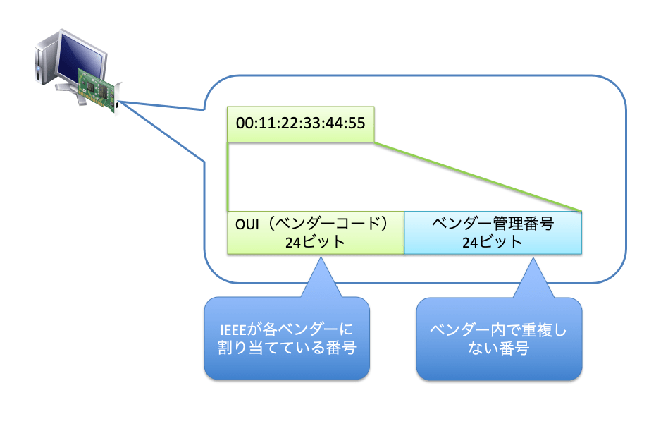 MACアドレス