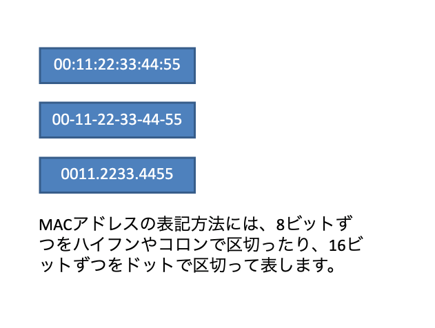 MACアドレスの表記方法