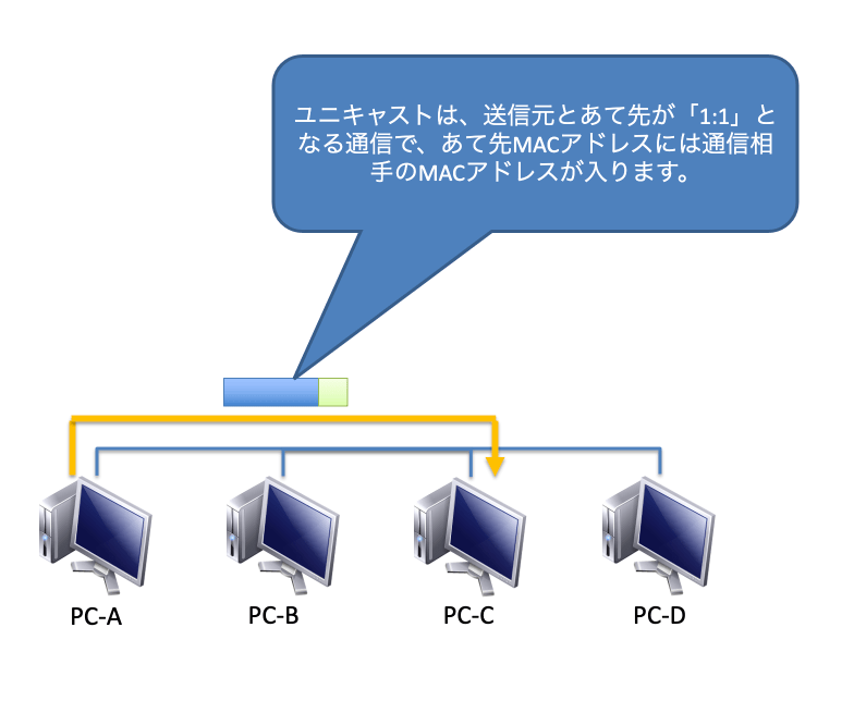 ユニキャスト