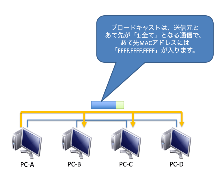 ブロードキャスト