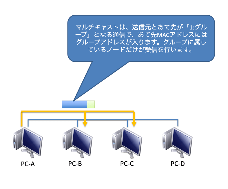 マルチキャスト