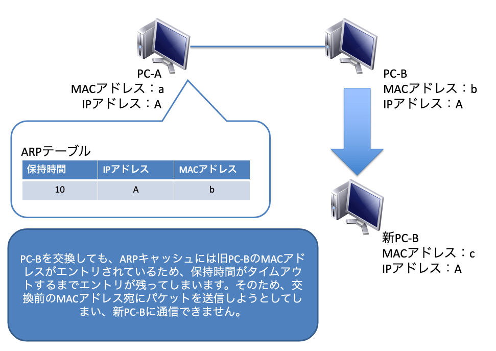 ARPキャッシュ