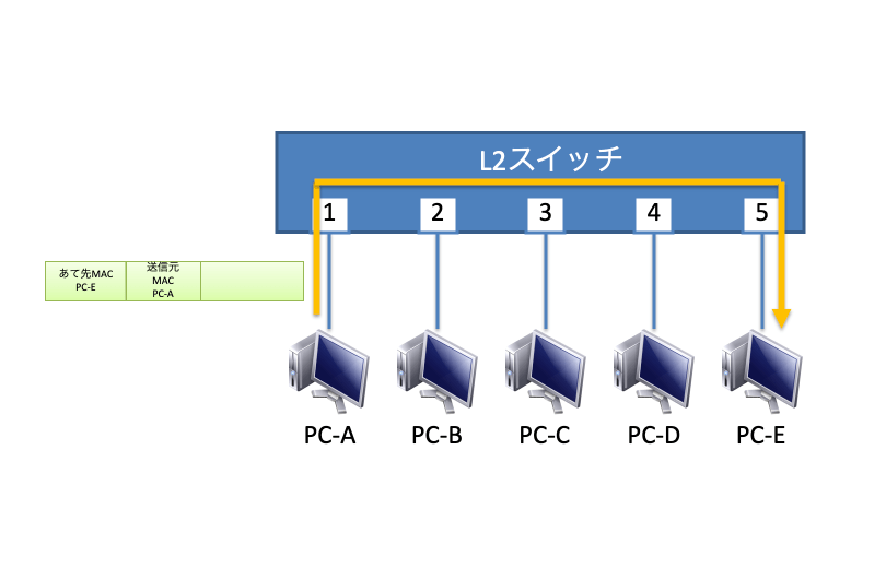 L2スイッチ