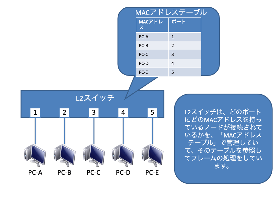 MACアドレステーブル