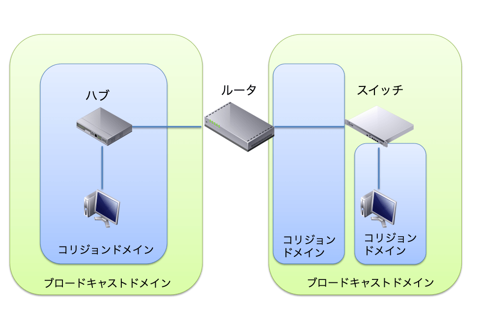 ブロードキャストドメイン