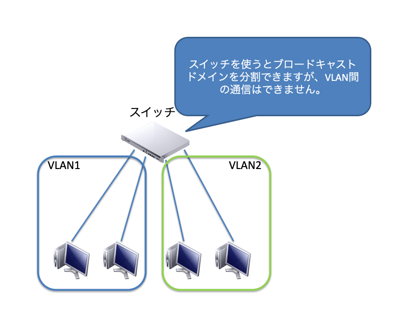 VLAN間通信の方法
