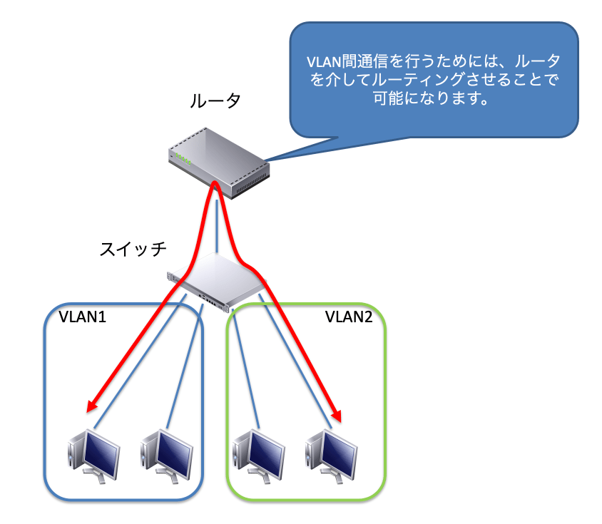 ルータを使ったVLAN間通信の方法