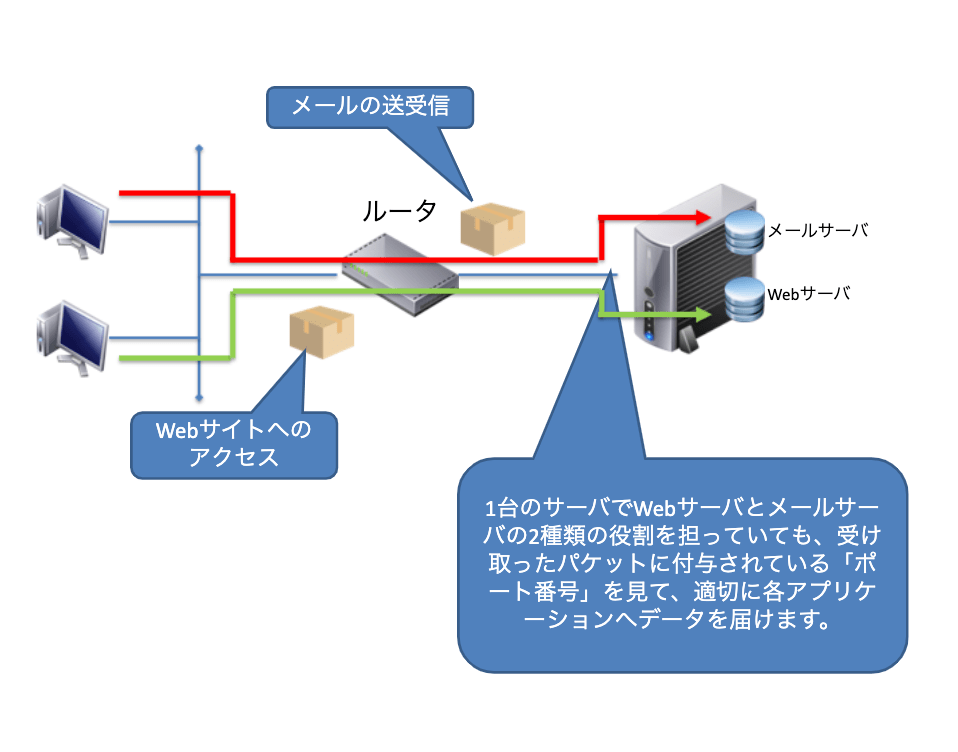 ポート番号を使ったデータ送信