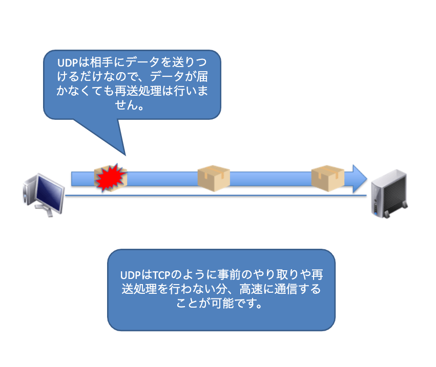 コネクションレス型