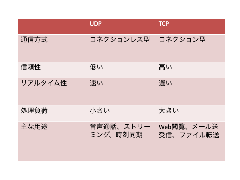 コネクション型とコネクションレス型