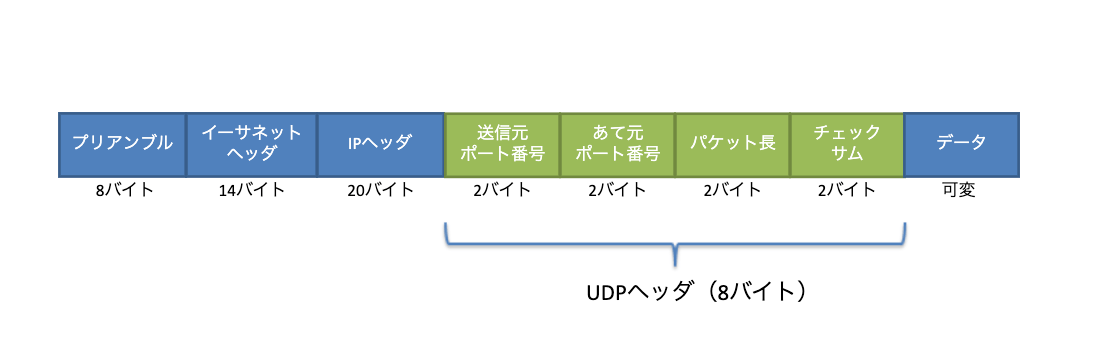 UDPヘッダ