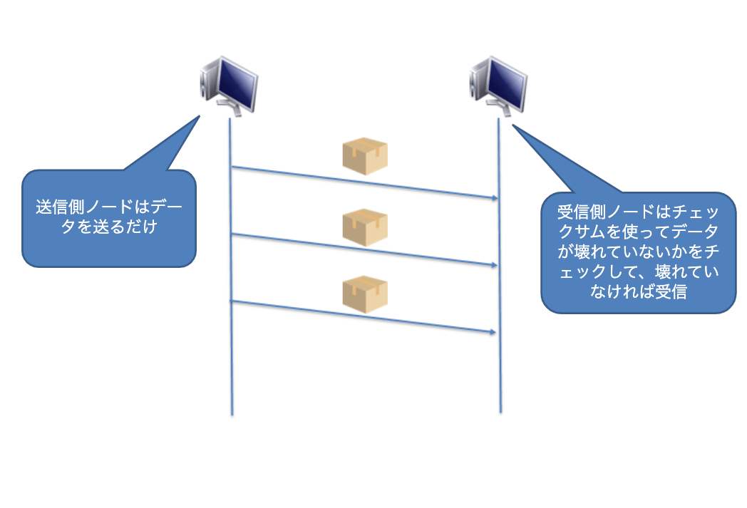 UDPの通信効率は高い