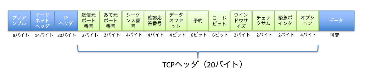 TCPヘッダ